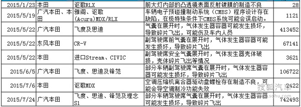 2015å¹´æ±½è½¦å¬å›žæ•°é‡åˆ›æ–°é«˜