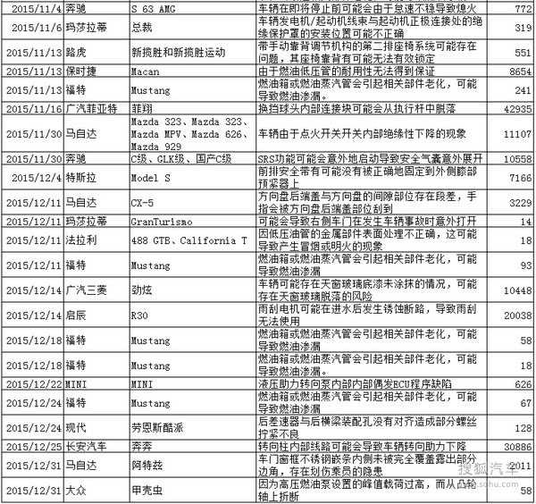 2015å¹´æ±½è½¦å¬å›žæ•°é‡åˆ›æ–°é«˜