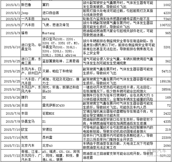 2015å¹´æ±½è½¦å¬å›žæ•°é‡åˆ›æ–°é«˜