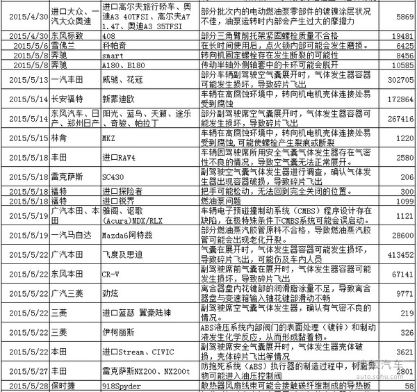 2015å¹´æ±½è½¦å¬å›žæ•°é‡åˆ›æ–°é«˜