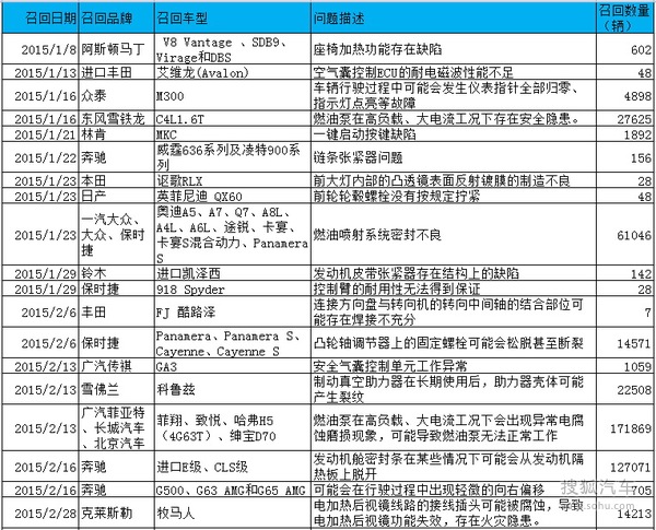 2015å¹´æ±½è½¦å¬å›žæ•°é‡åˆ›æ–°é«˜