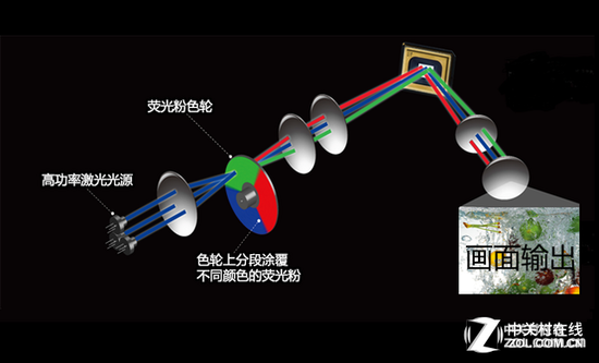 What is the ghost of laser TV? Where is it? Characteristic performance full resolution