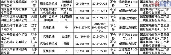 The State Administration of Quality Supervision sampled 60 batches of engine lubricating oil products. 7 batches failed.