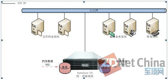 SureSave UA unified storage system applied to digital library industry