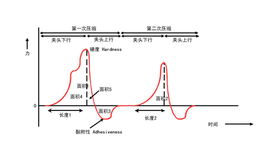 Introduction to texture analysis and test methods of fish meat