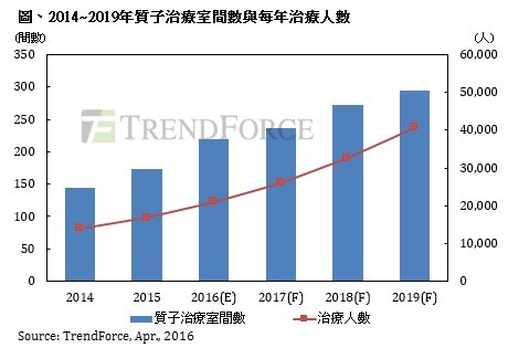 Proton therapy market demand is wide!