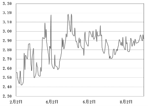 Interbank market 7-day repo rate (DR007) trend