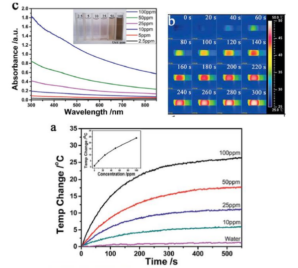 FOTRIC thermal imaging is used for tumor photothermal therapy and materials research