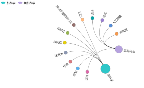 The Chinese brain plan is divided into two parts: brain science and brain science.