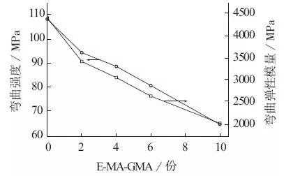 Toughening modification of PC/PBT/talc powder materials