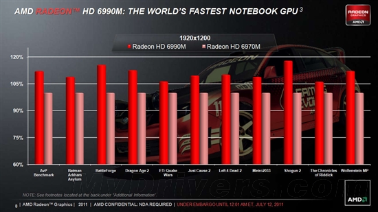 Notebook card competition: AMD released Radeon HD 6990M