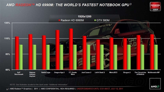 Notebook card competition: AMD released Radeon HD 6990M