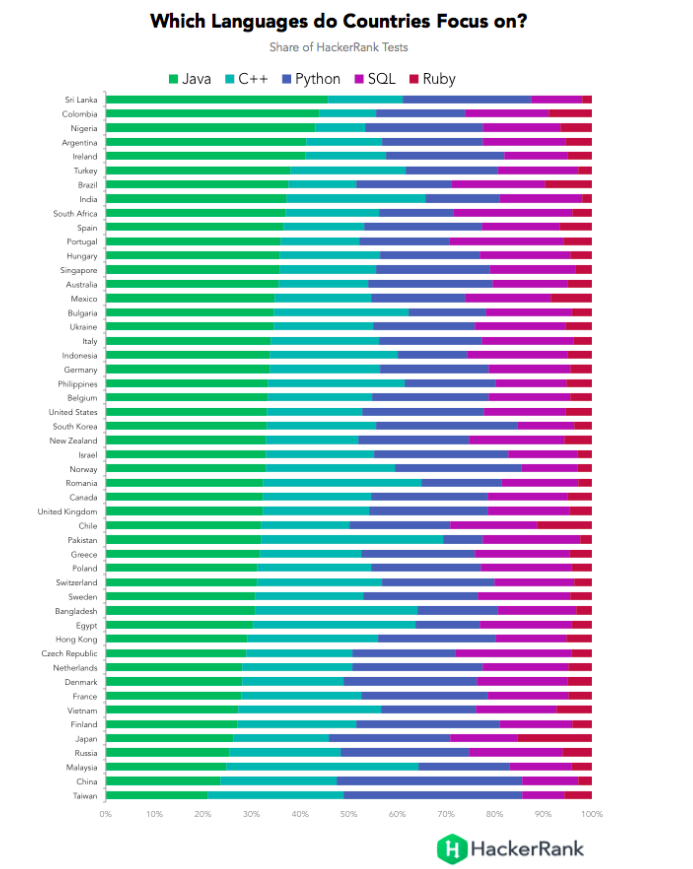 Data shows: Chinese programmers are the world's most cattle programmers