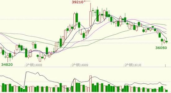 Guomao Futures: Copper prices remain volatile