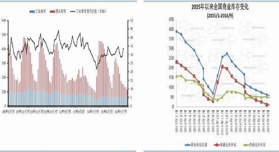 Huatai Futures: Increased downstream demand