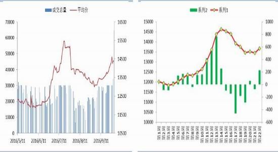 Huatai Futures: Increased downstream demand