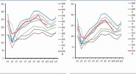 Huatai Futures: Increased downstream demand