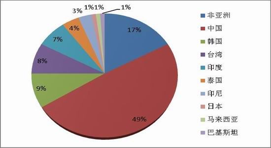 South China Annual Report: PTA is slowly rising