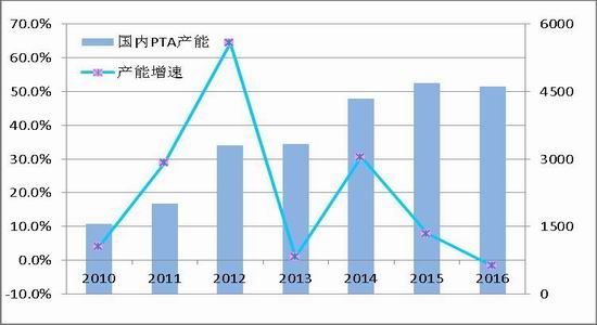 South China Annual Report: PTA is slowly rising