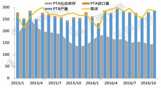 South China Annual Report: PTA is slowly rising