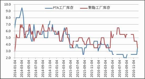 South China Annual Report: PTA is slowly rising