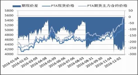 South China Annual Report: PTA is slowly rising