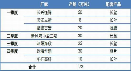 South China Annual Report: PTA is slowly rising