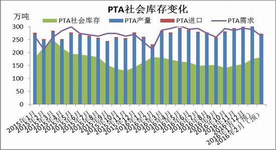 Cinda Futures: PTA is optimistic