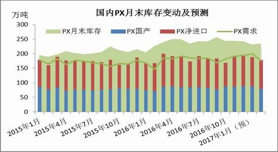 Cinda Futures: PTA is optimistic