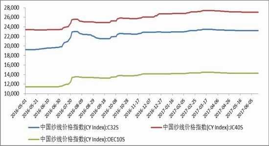 Lu Zheng Futures: US cotton looking for support