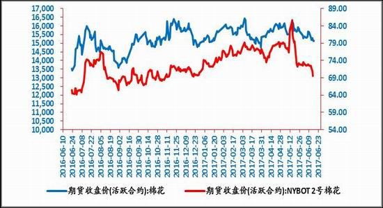 Lu Zheng Futures: US cotton looking for support