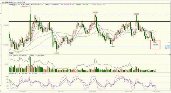 Lu Zheng Futures: US cotton looking for support