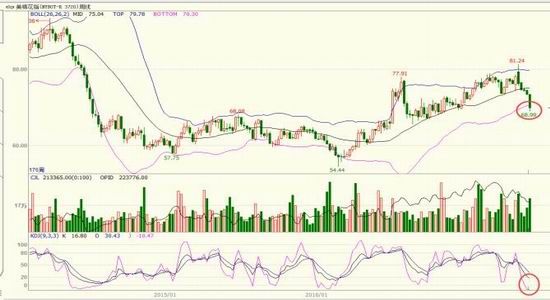 Lu Zheng Futures: US cotton looking for support