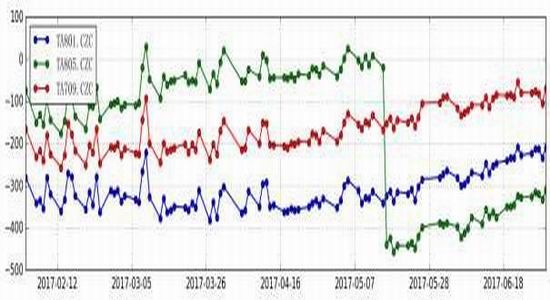 Xingzhen Futures: PTA spot tension