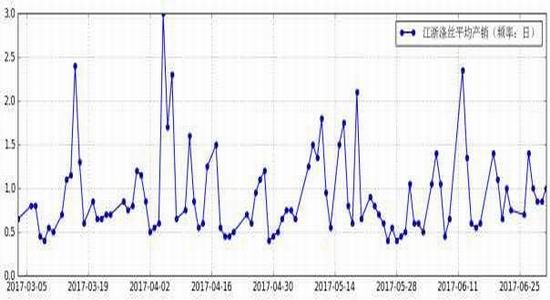 Xingzhen Futures: PTA spot tension