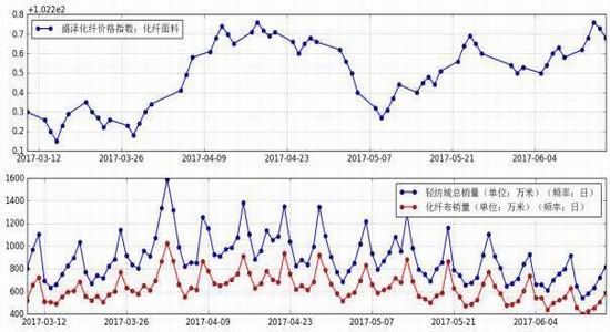 Xingzhen Futures: PTA spot tension