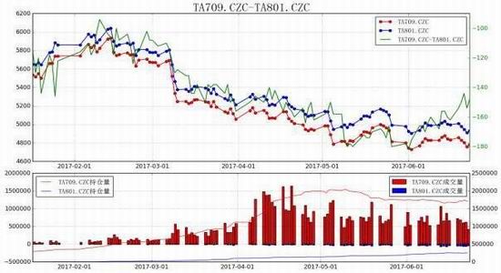 Xingzhen Futures: PTA spot tension