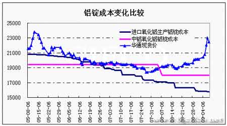 Spot prices rose to stimulate the rebound in aluminum prices after the market price is still short market