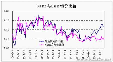 Spot prices rose to stimulate the rebound in aluminum prices after the market price is still short market