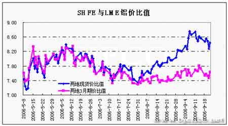 Spot strong bullish reunite aluminum rebounded sharply