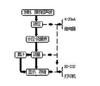 Working Principle of Intelligent Open Channel Flowmeter Beijing Yaou Depeng