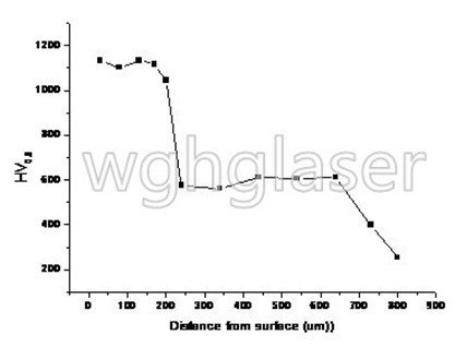 Horizontal hardness distribution of alloyed layer