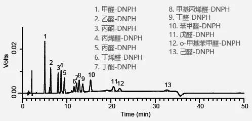 The topic of aldehydes and ketones detection, all you want here