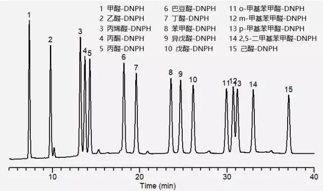 The topic of aldehydes and ketones detection, all you want here