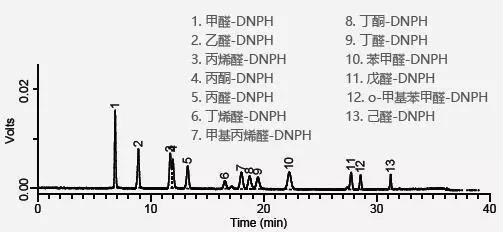 The topic of aldehydes and ketones detection, all you want here