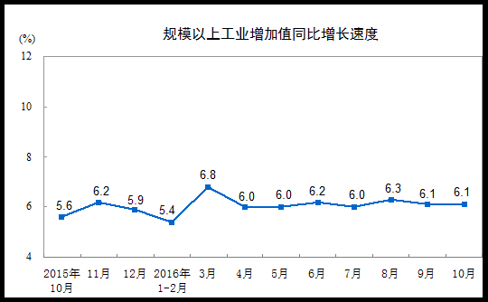 China's industrial added value above designated size increased by 6.1% year-on-year in October, slightly lower than expected