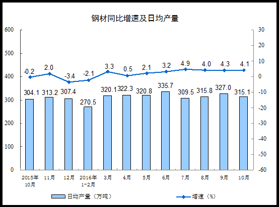 China's industrial added value above designated size increased by 6.1% year-on-year in October, slightly lower than expected