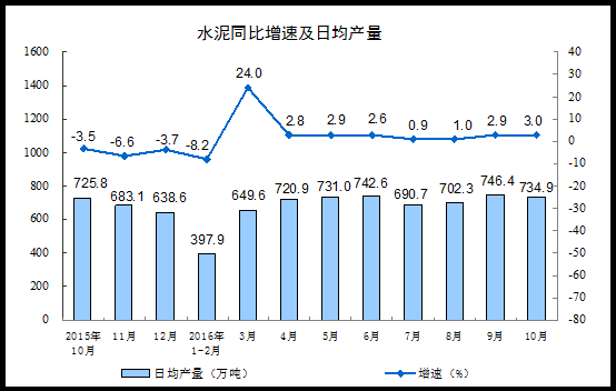 China's industrial added value above designated size increased by 6.1% year-on-year in October, slightly lower than expected