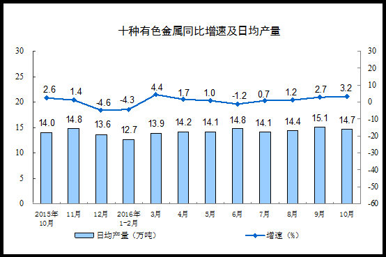 China's industrial added value above designated size increased by 6.1% year-on-year in October, slightly lower than expected