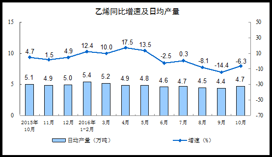 China's industrial added value above designated size increased by 6.1% year-on-year in October, slightly lower than expected